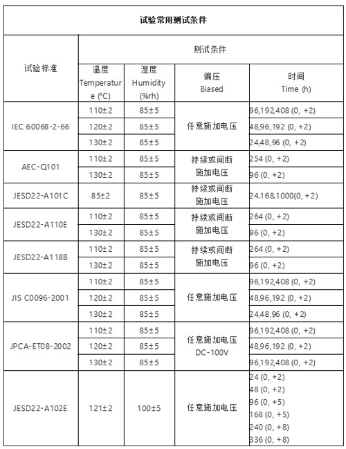 HAST试验标准.jpg